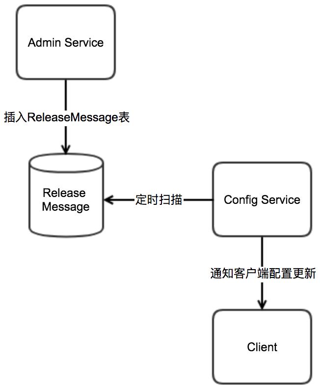 Apollo 发布通知流程