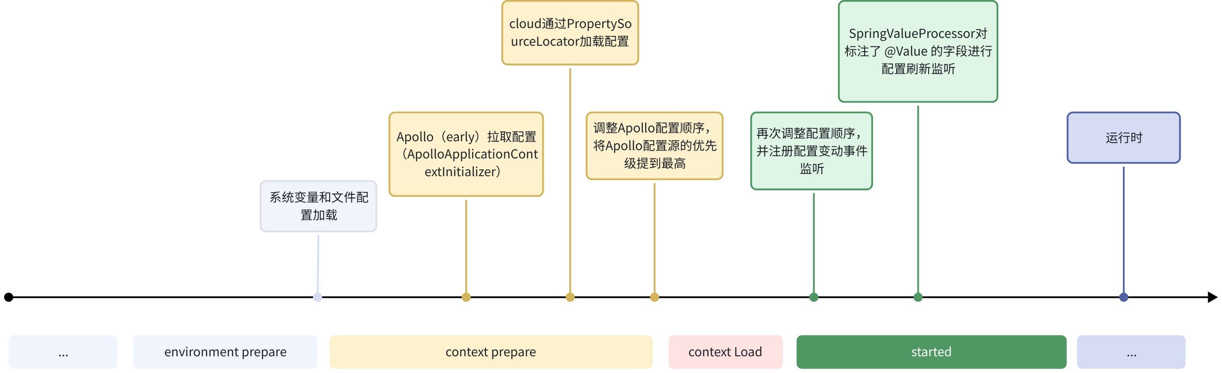 Java Client 配置加载时机
