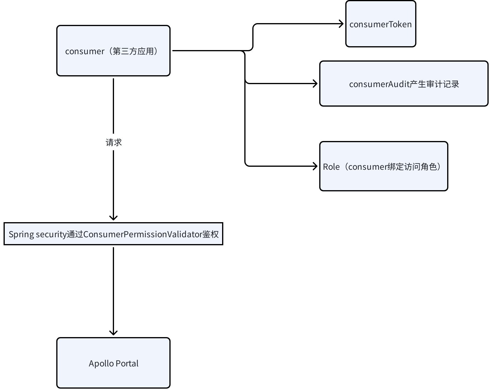 OpenAPI 机制流程